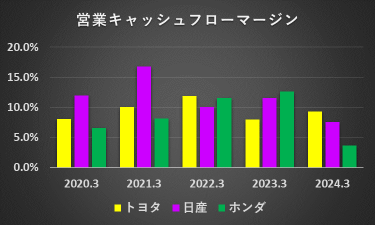 過去5年間の自動車メーカー大手3社（トヨタ、ホンダ、日産）の営業キャッシュフローマージンの推移を比較したグラフ