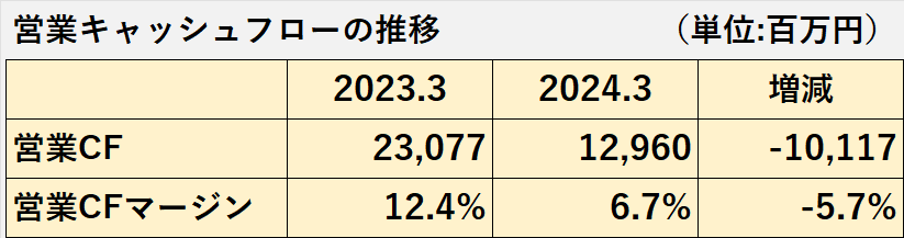 2023年3月期と2024年3月期の営業キャッシュフロー、営業キャッシュフローマージンの比較表