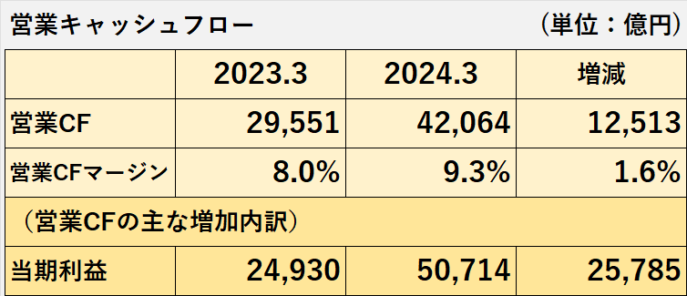 2023年3月期及び2024年3月期の営業キャッシュフロー、営業キャッシュフローマージン、主な増加内訳である当期利益の比較表