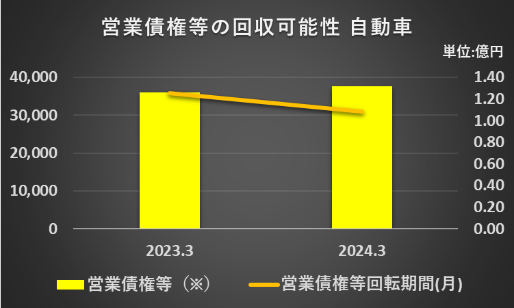 2023年3月期及び2024年3月期の営業債権等回転期間、営業債権等の残高を比較したグラフ