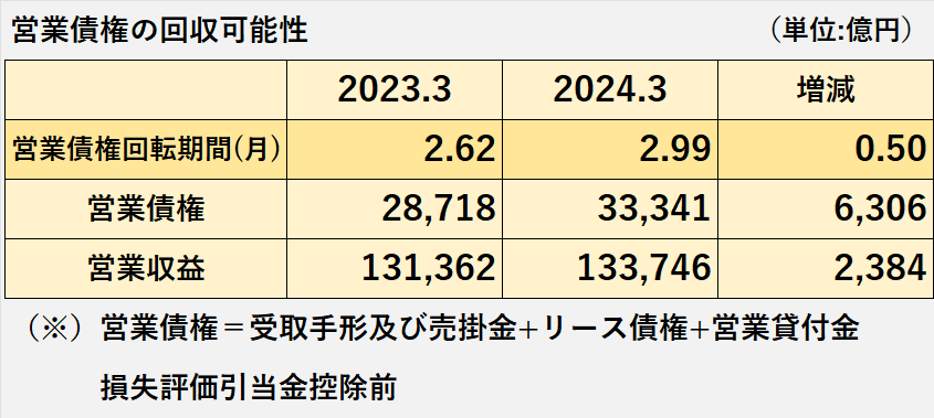 2023年3月期、2024年3月期の営業債権回転期間及びその算定根拠である営業債権残高、営業収益の比較表