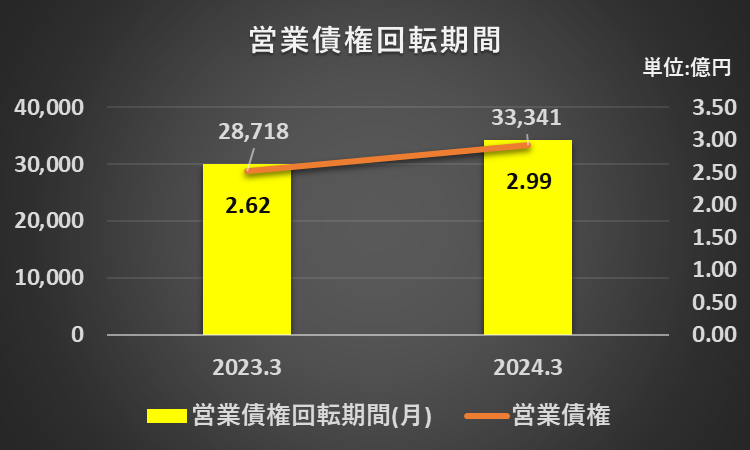 2023年3月期、2024年3月期の営業債権回転期間を比較したグラフ