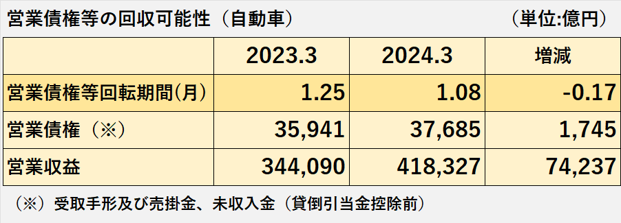 2023年3月期及び2024年3月期の営業債権等回転期間、営業債権等残高、営業収益の比較表