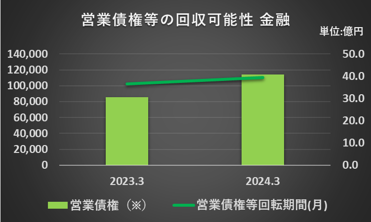 2023年3月期及び2024年3月期の金融事業の営業債権等回転期間、同営業債権等の残高を比較したグラフ