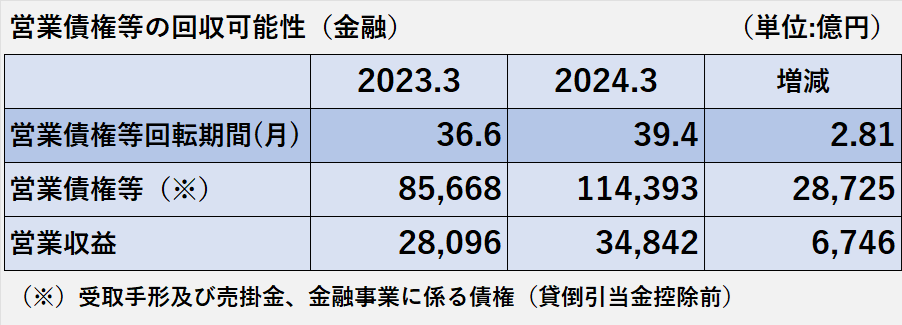 2023年3月期及び2024年3月期の金融事業の営業債権等回転期間、営業債権等残高、営業種益の比較表