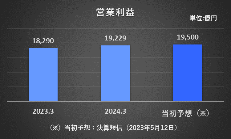 2023年3月期、2024年3月期の営業利益、2025年3月期の営業利益予想を比較したグラフ