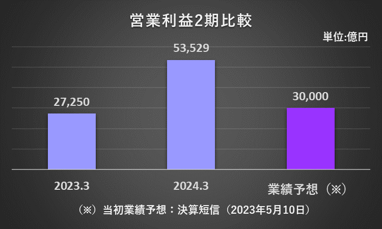 2023年3月期及び2024年3月期の営業利益、2024年３月期の営業利益予想を比較したグラフ