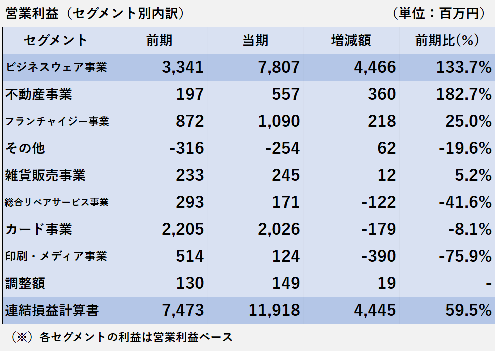 2023年3月期と2024年3月期のセグメント別の営業利益の比較表