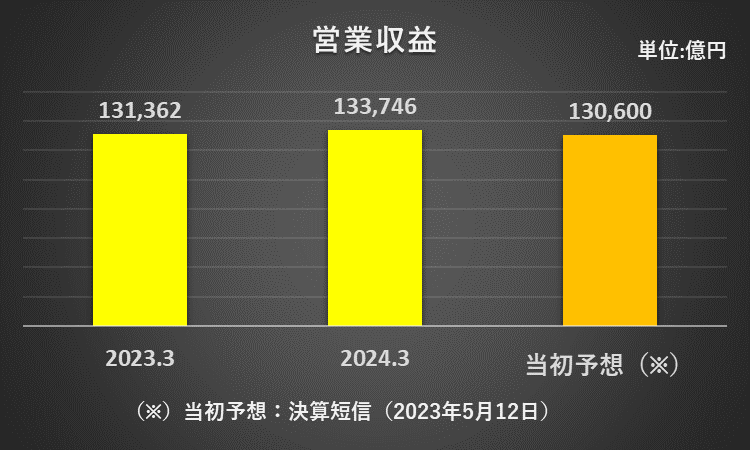 2023年3月期、2024年3月期の営業収益、2025年3月期の営業収益予想を比較したグラフ