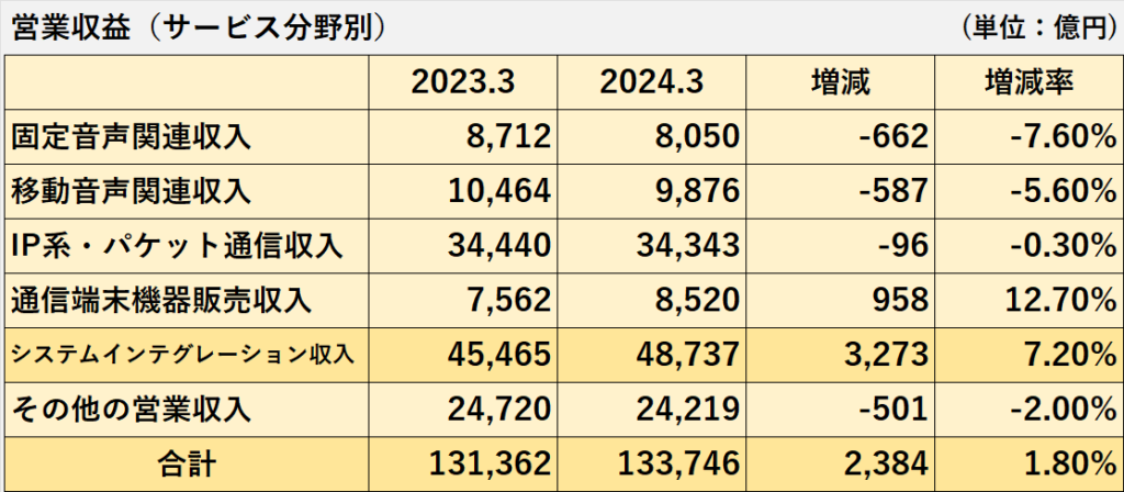 2023年3月期、2024年3月期のサービス分野別の営業収益の比較表