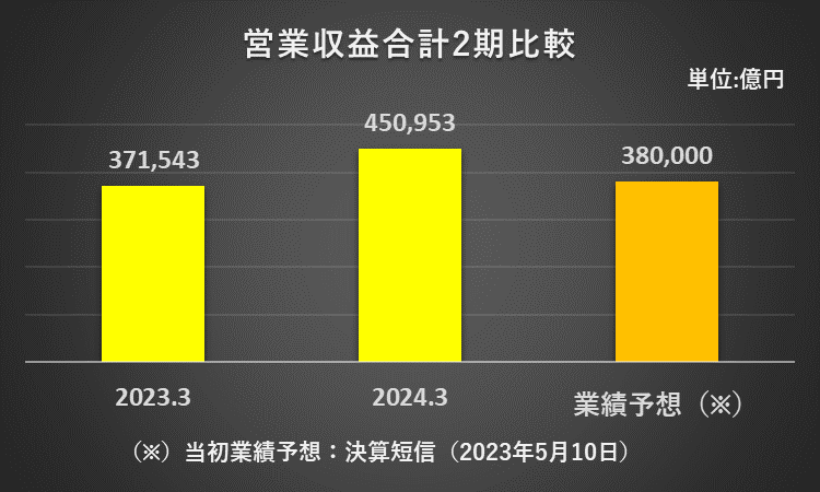 2023年3月期及び2024年3月期の営業収益合計、2024年３月期の売上収益予想を比較したグラフ