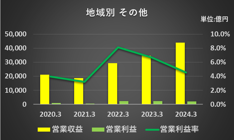 過去5年間の中南米、オセアニア、アフリカ、中東地域の営業収益、営業利益、営業利益率の推移を表したグラフ