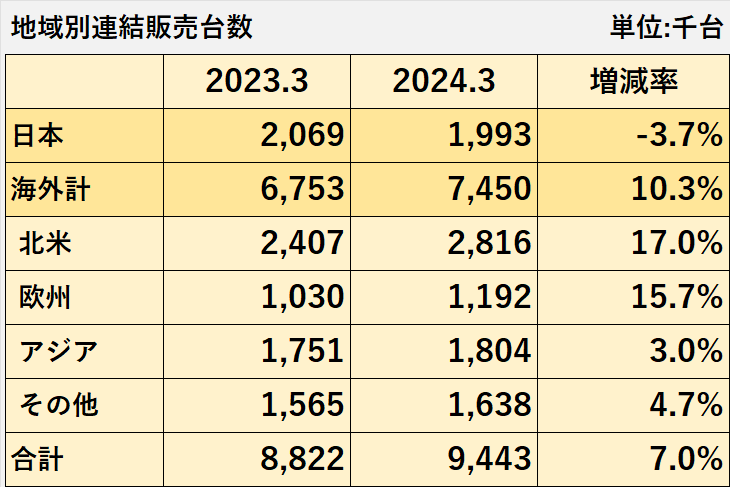 2023年3月期及び2024年3月期の地域別の自動車販売台数と増減率を示した表