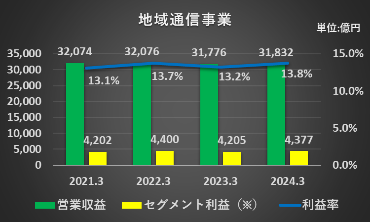 過去5年間の地域通信事業の営業収益、セグメント利益、セグメント利益率の推移を表したグラフ