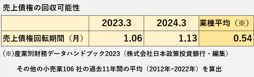 2023年3月期と2024年3月期の青山商事の売上債権回転期間と、その他小売業の過去11年間の売上債権回転期間の平均の比較表