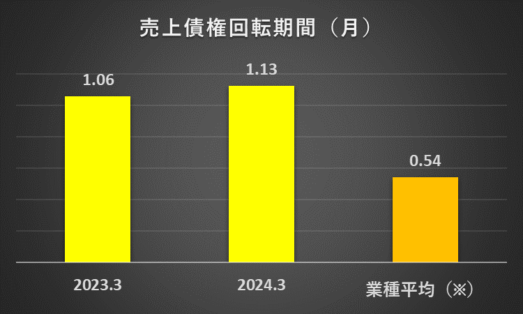 2023年3月期と2024年3月期の青山商事の売上債権回転期間と、その他小売業の過去11年間の売上債権回転期間の平均を比較したグラフ