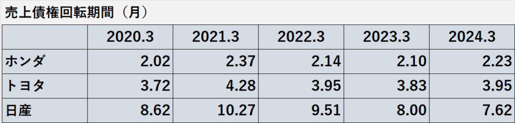 過去5年間の自動車メーカー大手3社（トヨタ、ホンダ、日産）の売上債権回転期間の推移表