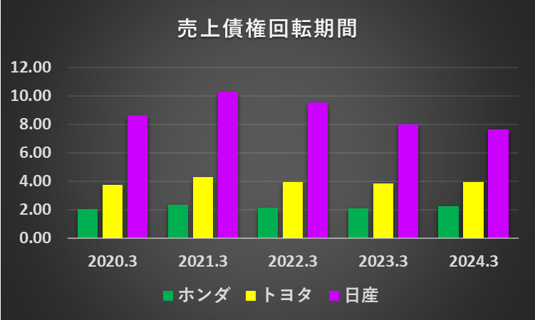 過去5年間の自動車メーカー大手3社（トヨタ、ホンダ、日産）の売上債権回転期間の推移を比較したグラフ