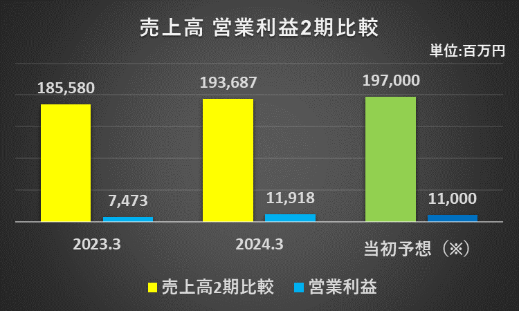 2023年3月期と2024年3月期の売上高と営業利益、2024年3月期の売上高と営業利益の当初予想値を比較したグラフ