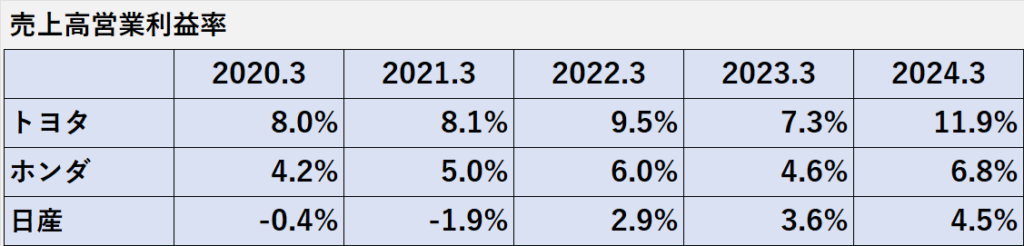 過去5年間の自動車メーカー大手3社（トヨタ、ホンダ、日産）の売上高営業利益率の推移表