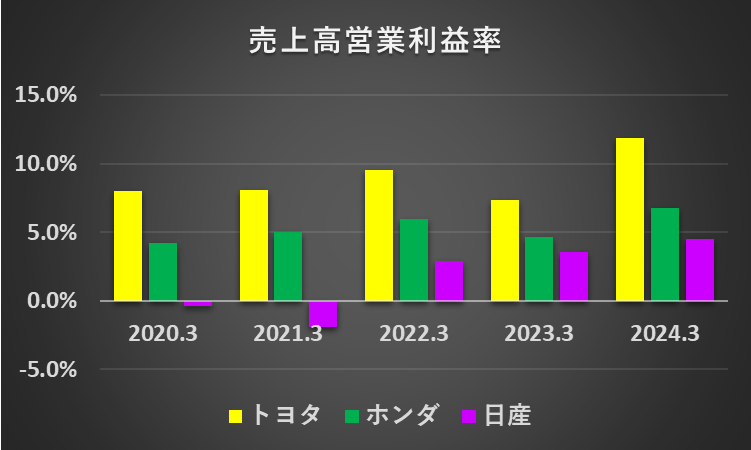 過去5年間の自動車メーカー大手3社（トヨタ、ホンダ、日産）の売上高営業利益率の推移を比較したグラフ