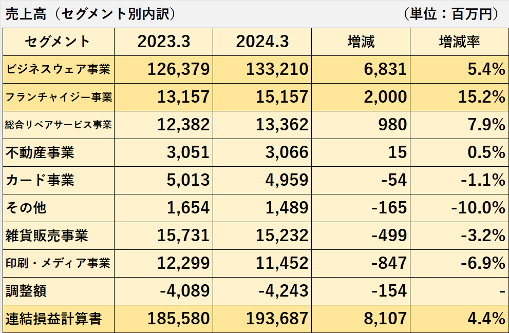 2023年3月期と2024年3月期のセグメント別の売上高の比較表