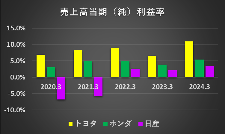 過去5年間の自動車メーカー大手3社（トヨタ、ホンダ、日産）の売上高当期利益率の推移を比較したグラフ