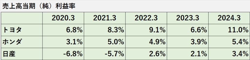 過去5年間の自動車メーカー大手3社（トヨタ、ホンダ、日産）の売上高当期利益率の推移表