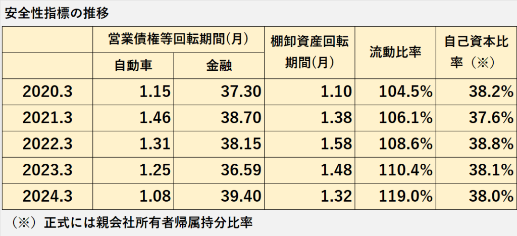 過去5年間の安全性指標（売上債権回転期間（自動車及び金融）、棚卸資産回転期間、流動比率、自己資本比率）の推移表