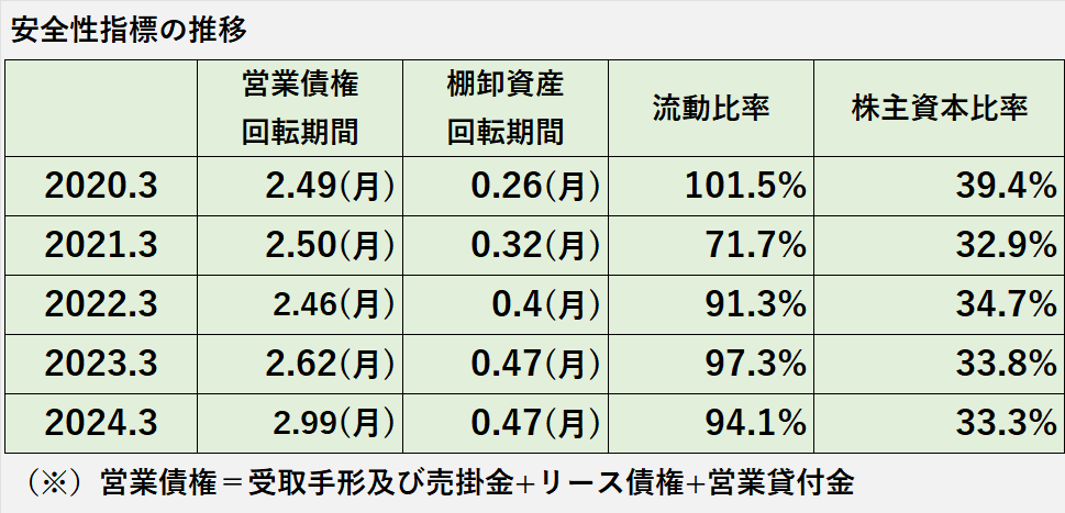 過去5年間の安全性指標（売上債権回転期間、棚卸資産回転期間、流動比率、自己資本比率）の推移表