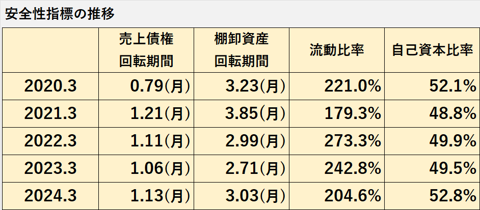 過去5年間（2020年3月期～2024年3月期）の安全性指標（売上債権回転期間、棚卸資産回転期間、流動比率、自己資本比率）の推移表