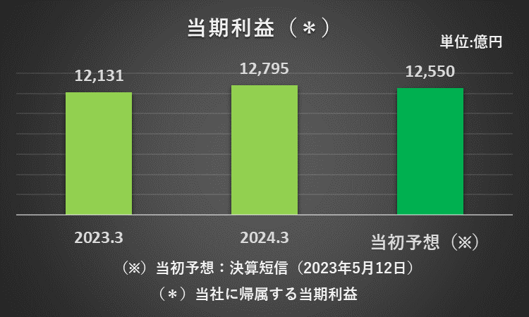 2023年3月期、2024年3月期の当社に帰属する当期利益、2025年3月期の同利益の予想を比較したグラフ