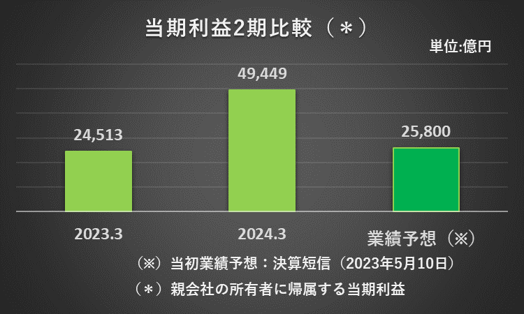 2023年3月期及び2024年3月期の親会社の所有者に帰属する当期利益、2024年３月期の親会社の所有者に帰属する当期利益予想を比較したグラフ