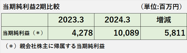 2023年3月期と2024年3月期の当期純利益の比較表