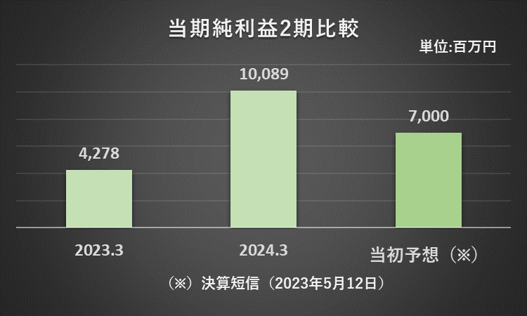 023年3月期と2024年3月期の当期純利益、2024年3月期の当期純利益の当初予想値を比較したグラフ