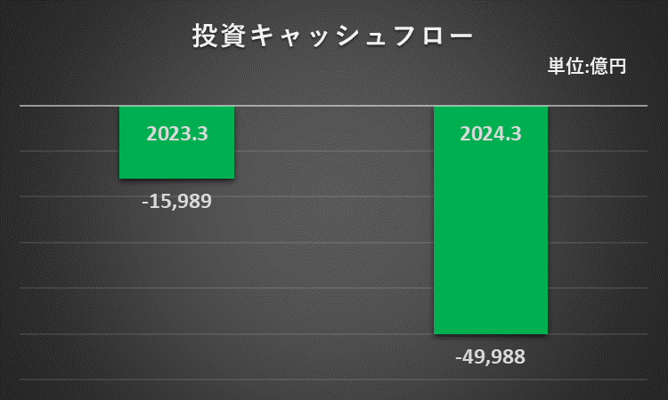 2023年3月期及び2024年3月期の投資キャッシュフローを比較したグラフ