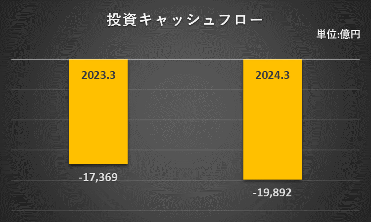 2023年3月期、2024年3月期の投資キャッシュフローを比較したグラフ