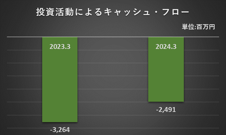 2023年3月期と2024年3月期の投資キャッシュフローの比較表