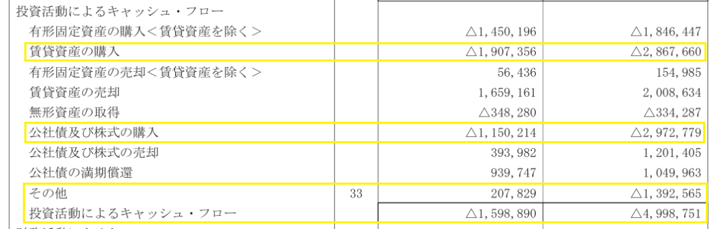 2024年3月期の投資キャッシュフローの増減内訳を説明するために抜粋した連結キャッシュフロー計算書の該当箇所