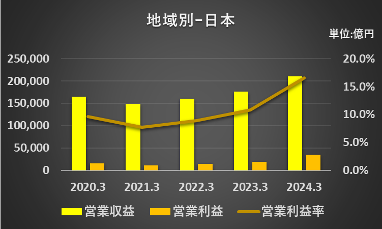 過去5年間の日本国内の営業収益、営業利益、営業利益率の推移を表したグラフ