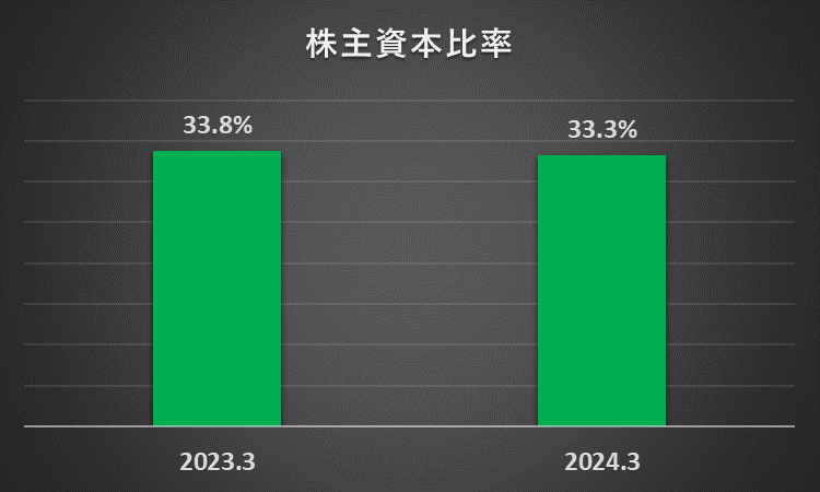 2023年3月期、2024年3月期の株主資本比率を比較したグラフ