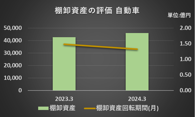 2023年3月期及び2024年3月期の棚卸資産回転期間、棚卸資産残高を比較したグラフ