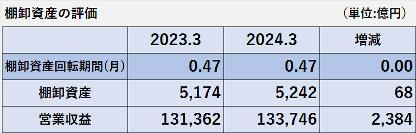 2023年3月期、2024年3月期の棚卸資産回転期間及びその算定根拠である棚卸資産残高、営業収益の比較表