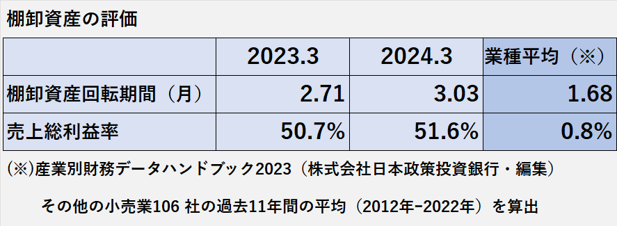 2023年3月期と2024年3月期の青山商事の棚卸資産回転期間と売上総利益率、その他小売業の過去11年間の棚卸資産回転期間及び売上総利益率の平均の比較表