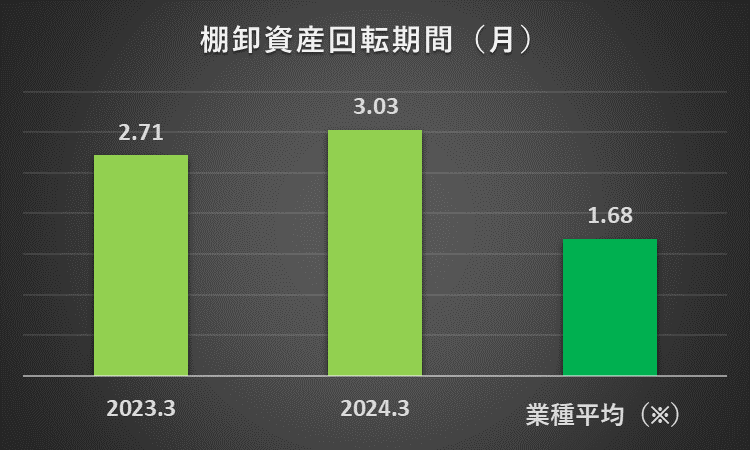 2023年3月期と2024年3月期の青山商事の棚卸資産回転期間と、その他小売業の過去11年間の棚卸資産回転期間の平均を比較したグラフ