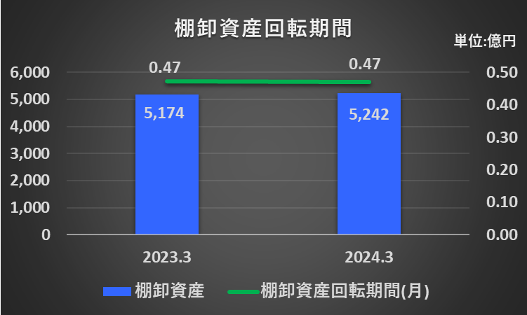 2023年3月期、2024年3月期の棚卸資産回転期間を比較したグラフ