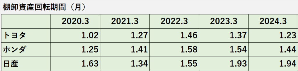 過去5年間の自動車メーカー大手3社（トヨタ、ホンダ、日産）の棚卸資産回転期間の推移表