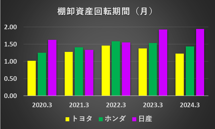 過去5年間の自動車メーカー大手3社（トヨタ、ホンダ、日産）の棚卸資産回転期間の推移を比較したグラフ