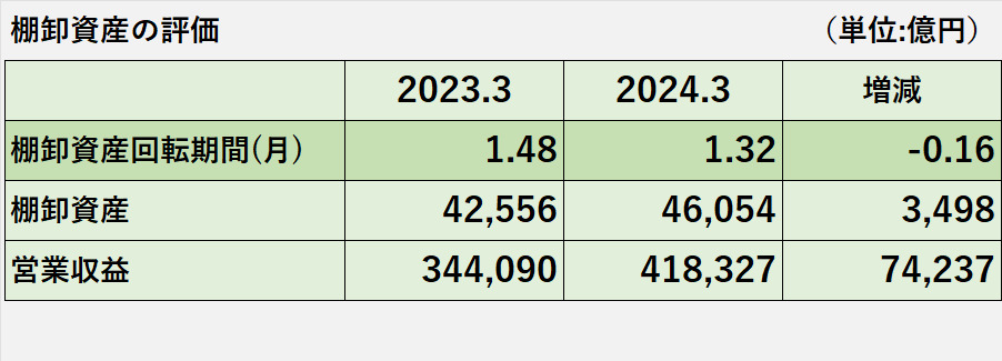 2023年3月期及び2024年3月期の棚卸資産回転期間、棚卸資産残高、営業収益の比較表