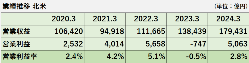過去5年間の北米地域の営業収益、営業利益、営業利益率の推移表
